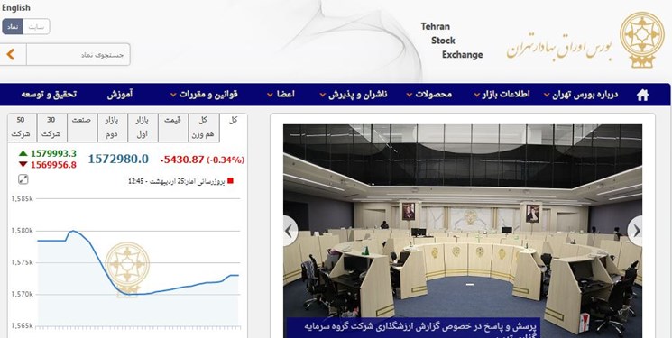 کاهش 5430 واحدی شاخص بورس تهران