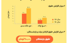 جزئیات افزایش حقوق کارمندان و بازنشستگان