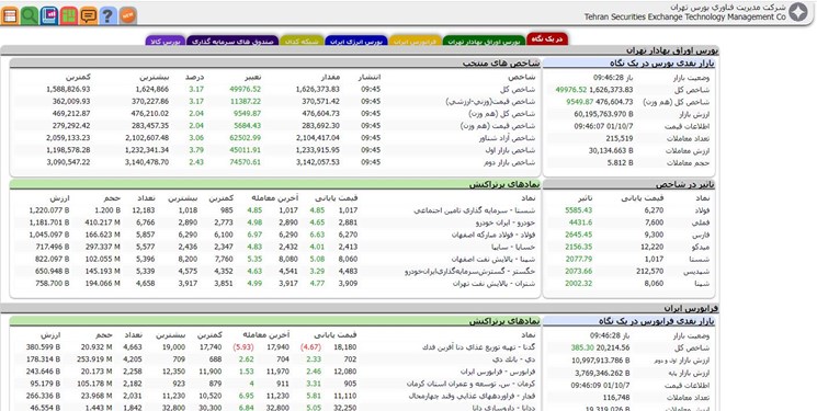 شاخص کل بورس کانال 1.6 میلیون واحدی را پس گرفت/ بازار سرمایه بهترین محل برای جمع‌آوری نقدینگی