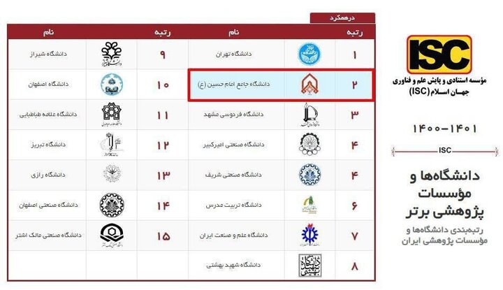 دانشگاه جامع امام حسین(ع) دومین دانشگاه برتر کشور شد