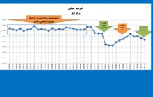 اوج نابرابری درآمدی در دولت‌های رفسنجانی و خاتمی رقم خورد