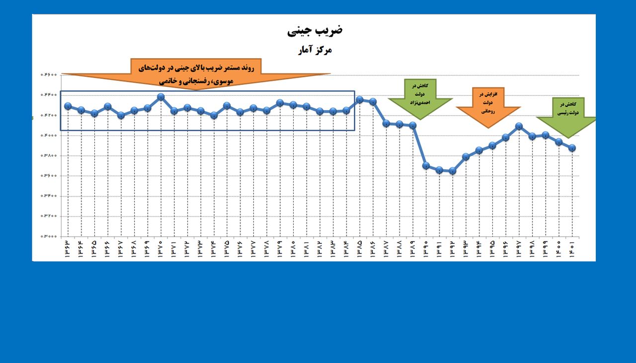 اوج نابرابری درآمدی در دولت‌های رفسنجانی و خاتمی رقم خورد