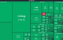 رشد 53هزارواحدی شاخص کل؛ جهش مثبت بورس در معاملات امروز