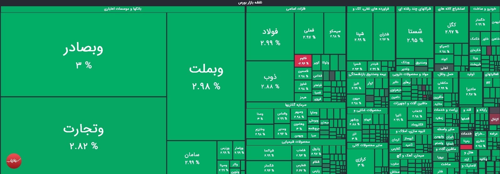 رشد 53هزارواحدی شاخص کل؛ جهش مثبت بورس در معاملات امروز