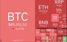 سقوط بیت‌کوین به کانال ۸۰ هزار دلاری در سایه اقتصاد ناامن آمریکا