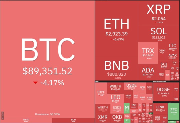 سقوط بیت‌کوین به کانال ۸۰ هزار دلاری در سایه اقتصاد ناامن آمریکا