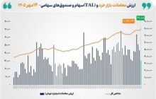 ثبت رکورد تاریخی ارزش معاملات خرد سهام و صندوق‌های سهامی